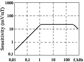 Frequency Response